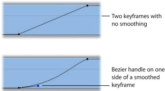 APPLE FINAL CUT PRO 5 - Smoothing Keyframes With Bezier Handles - 1