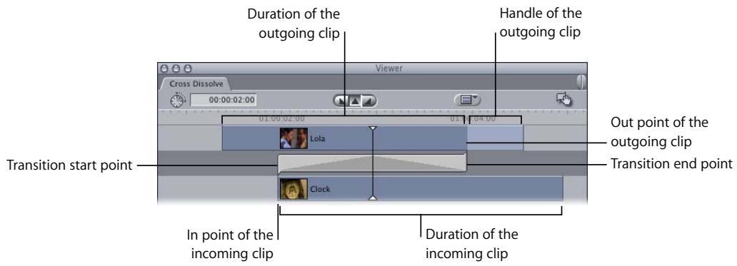 APPLE FINAL CUT PRO 5 - Trimming Transitions and the Surrounding Clips - 1