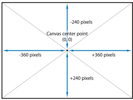 APPLE FINAL CUT PRO 5 - Using Cartesian Geometry to Position Clips - 1