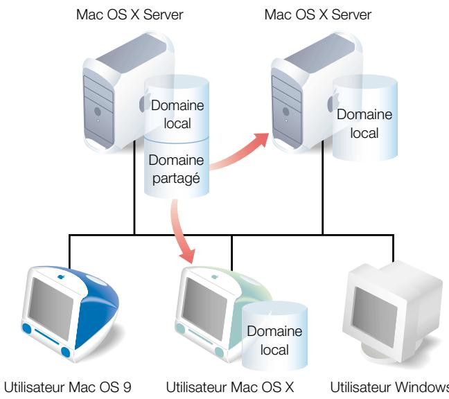 APPLE MAC OS X SERVER - Comment les informations utilisées sont-elles utilisées ? - 1
