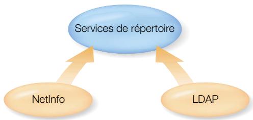 APPLE MAC OS X SERVER - Comment le serveur recherche-t-il les informations utilisateur ? - 1