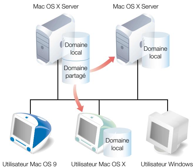 APPLE MAC OS X SERVER - Si les informations utilisées d'un serveur peuvent être partagées - 2