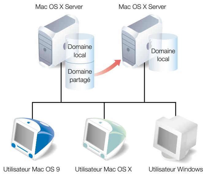 APPLE MAC OS X SERVER - Si les informations utilisées d'un serveur peuvent être partagées - 1