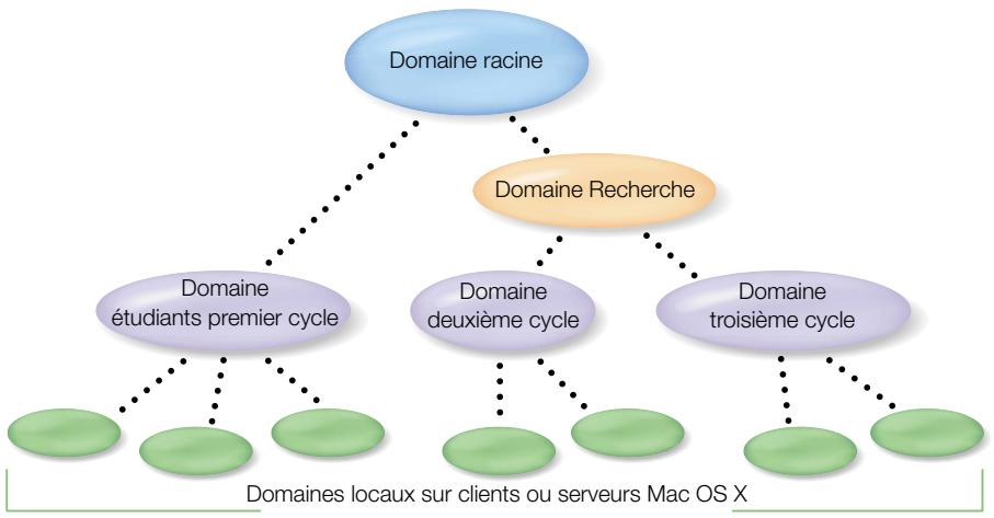 APPLE MAC OS X SERVER - Hiérarchies de forme plus complexe - 1