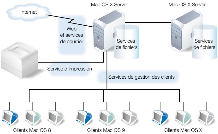 APPLE MAC OS X SERVER - Classes et laboratoires de l'enseignement secondaire - 1