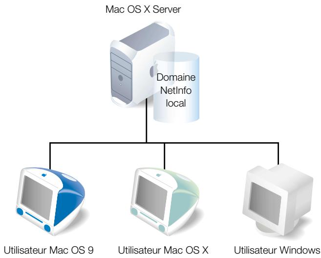 APPLE MAC OS X SERVER - Si les informations utilisées d'un serveur ne sont pas en partage - 1
