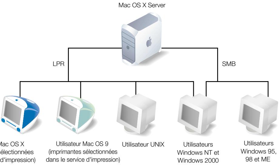 APPLE MAC OS X SERVER - Partage des files d'attente sur le réseau - 1