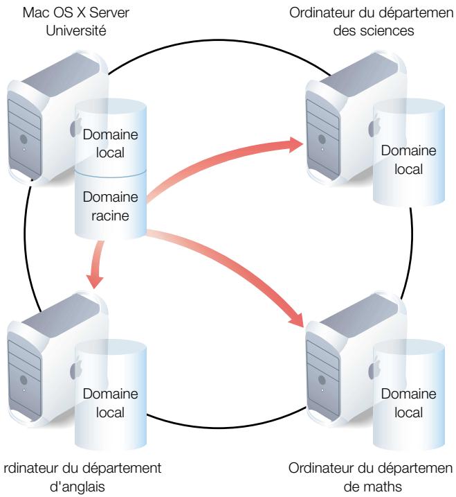 APPLE MAC OS X SERVER - Hiérarchies à deux niveaux - 2