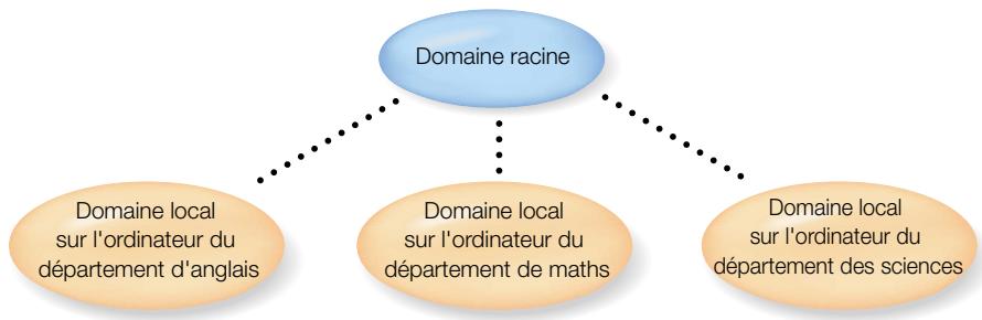 APPLE MAC OS X SERVER - Hiérarchies à deux niveaux - 1