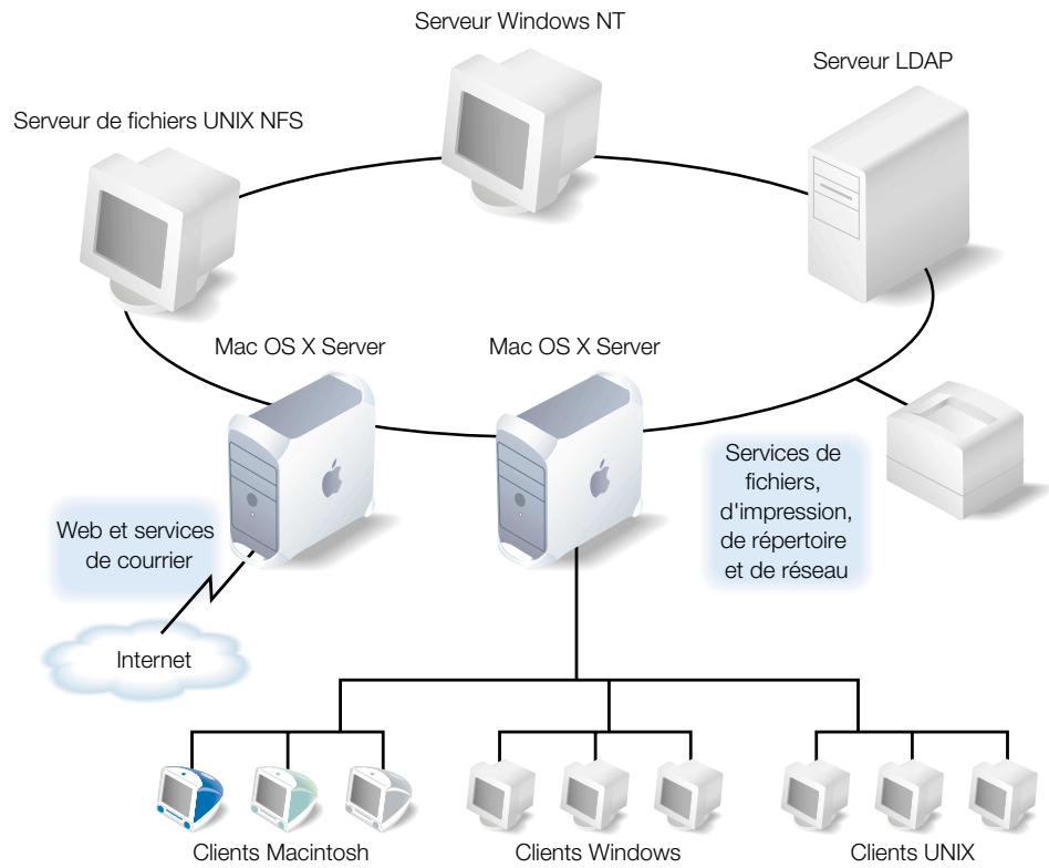 APPLE MAC OS X SERVER - Installations de l'enseignement supérieur - 1
