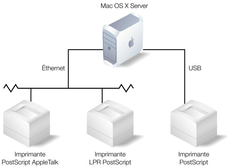 APPLE MAC OS X SERVER - Connexion d'imprimantes au serveur - 1