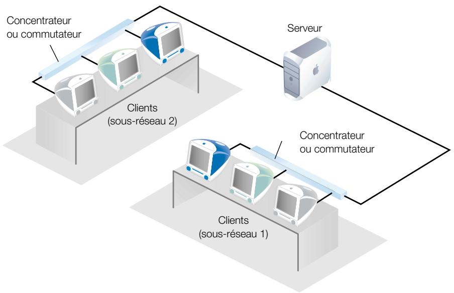 APPLE MAC OS X SERVER - Le serveur sert de passerelle vers le routeur. - 1