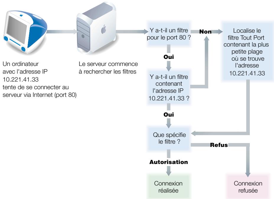 APPLE MAC OS X SERVER - En quoi consiste le service de filtres IP? - 1