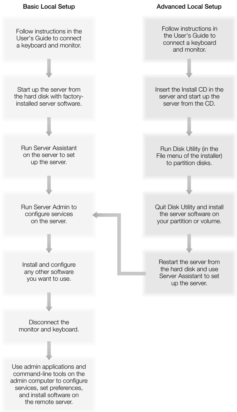 APPLE MAC OS X SERVER 10.2 - Local Setup Flowchart - 1