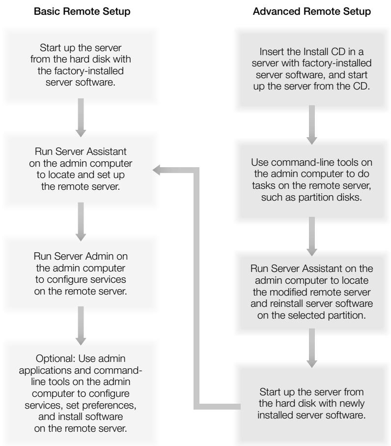 APPLE MAC OS X SERVER 10.2 - Remote Setup Flowchart - 1