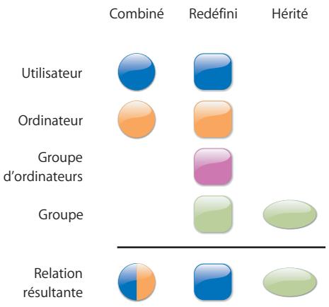 APPLE MAC OS X SERVER 10.5 LEOPARD - Interactions avec les préférences gérées - 2