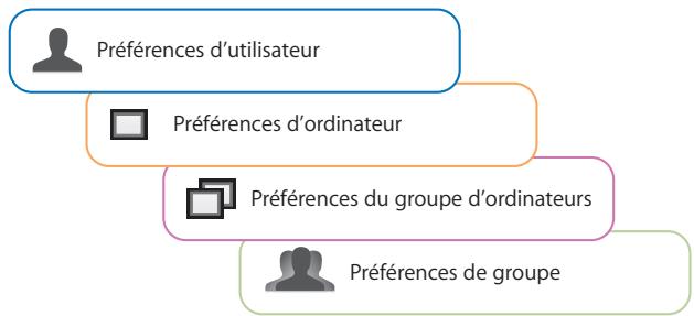 APPLE MAC OS X SERVER 10.5 LEOPARD - Interactions avec les préférences gérées - 1