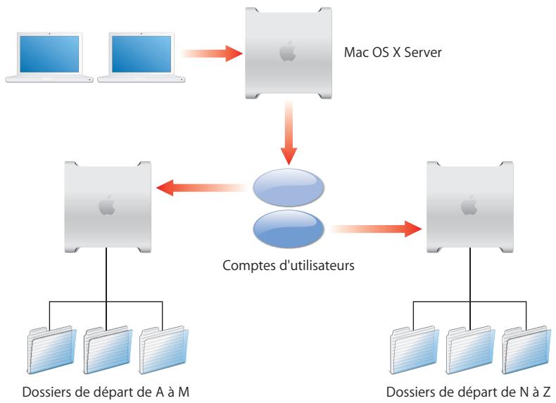 APPLE MAC OS X SERVER 10.5 LEOPARD - Répartition des dossiers de départ entre plusieurs serveurs - 1