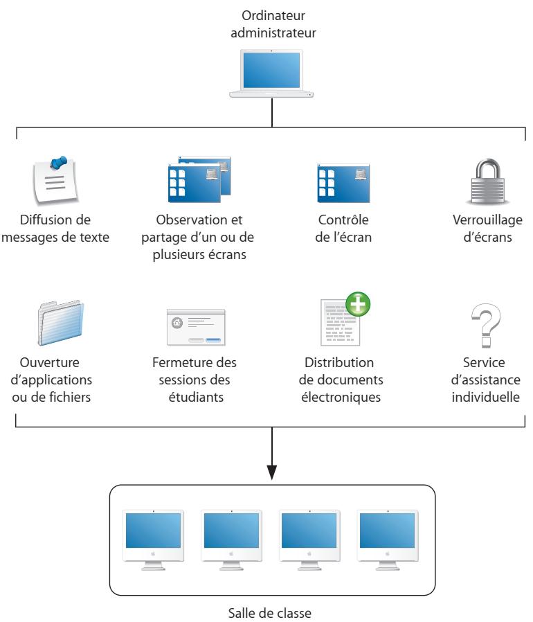 APPLE REMOTE DESKTOP 3.2 - Communication avec les élèves - 1