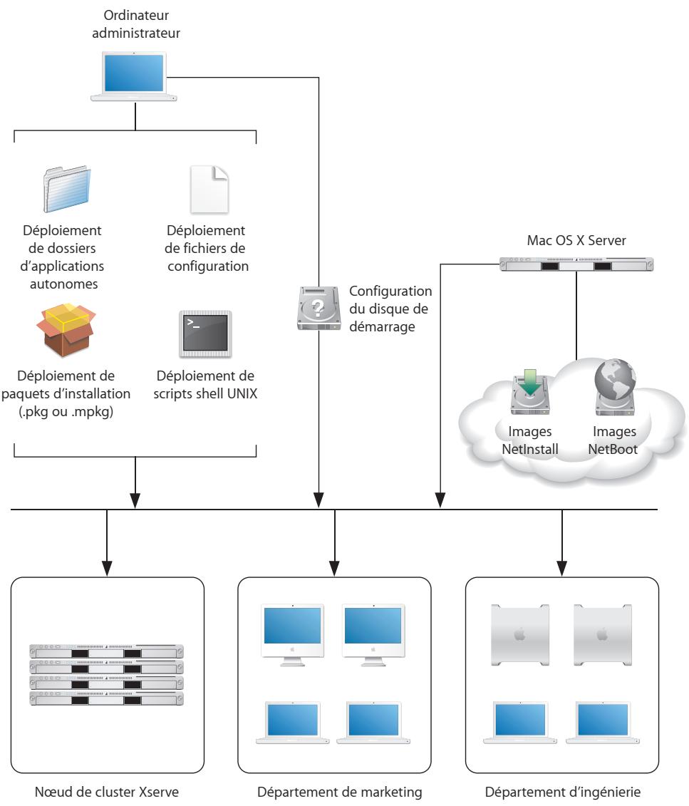 APPLE REMOTE DESKTOP 3.2 - Déploiement du logiciel - 1