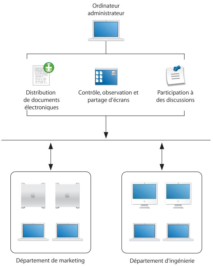 APPLE REMOTE DESKTOP 3.2 - Prestation d'un service d'assistance - 1