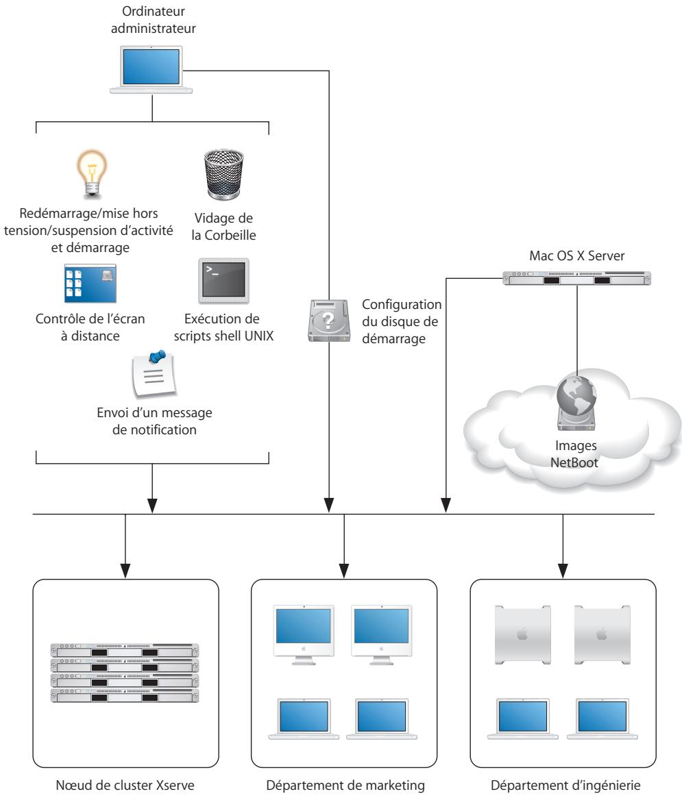 APPLE REMOTE DESKTOP 3.2 - Gestion interne - 1