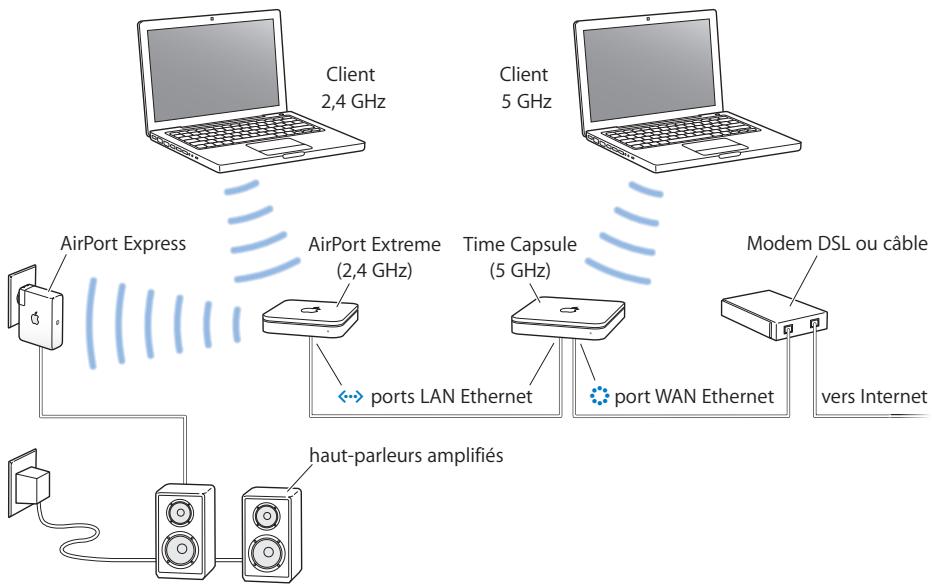 APPLE RESEAUX AIRPORT - Configuration d'un réseau bibande (2,4 GHz et 5 GHz) - 1