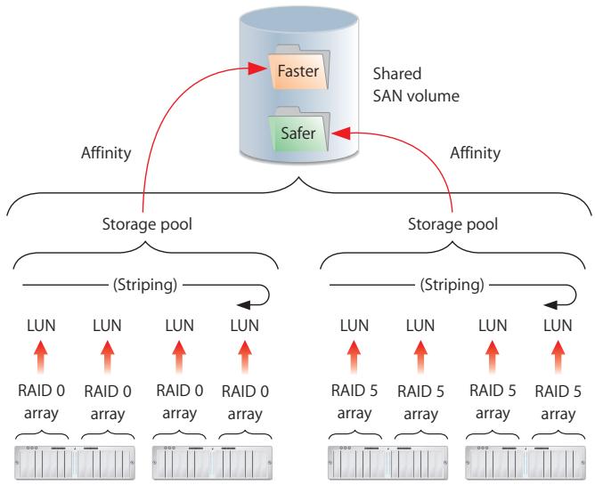 APPLE XSAN 1.4 - How Xsan Storage Is Organized - 1