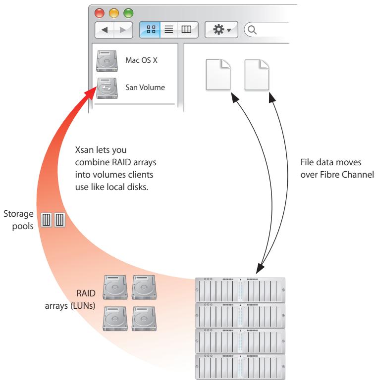 APPLE XSAN 1.4 - What Is Xsan? - 1