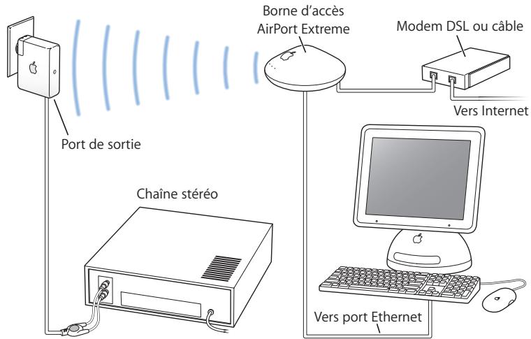 APPLE AIRPORT EXPRESS - Utilisation d'airport express sur un réseau sans fil existant pour diffuser de la musique sur votre chaîne stéréo - 1
