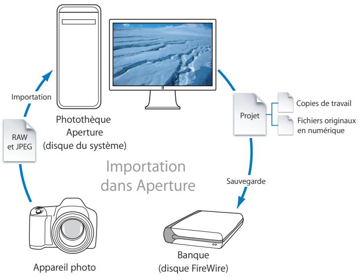 APPLE APERTURE 2.1.1 - Vue d'ensemble de l'importation d'images - 1