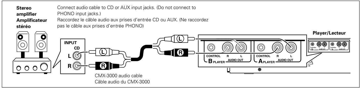 PIONEER CMX-3000 - B Raccordement du CMX-3000 à un amplificateur stéreo (sans utiliser de table de mixage pour DJ) - 1