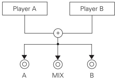 PIONEER CMX-5000 - Player A/B & Auto Mix - 1