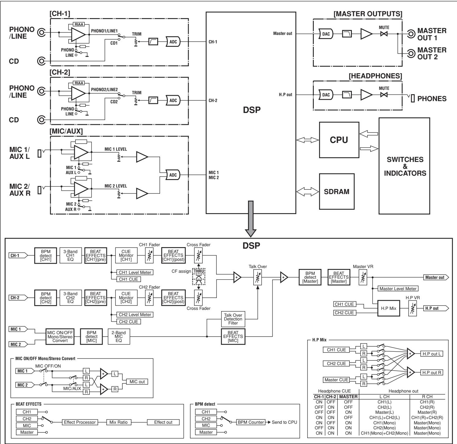 PIONEER DJM-400 - BLOCK DIAGRAM / SCHEMA DE PRINCipe / BLOCKSCHALTBILD / DIAGRAMMA A BLOCCHI / BLOKSCHEMA / DIAGRAMA EN BLOQUES - 1