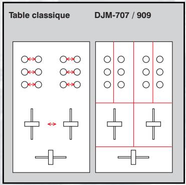 PIONEER DJM-909 - Des Faders à la carte - 1