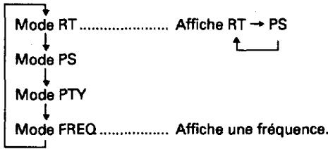 PIONEER F-204RDS - ① Touche de mode d'affichage (DISPLAY MODE) - 1