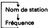 PIONEER F-204RDS - ① Touche de mode d'affichage (DISPLAY MODE) - 2