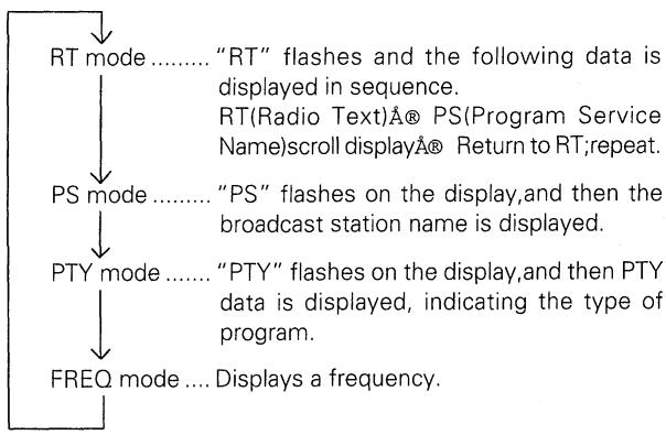 PIONEER F-208RDS - Press the DISPLAY MODE button and the display changes. - 1