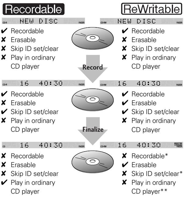 PIONEER PDR-L77 - Recording and finalizing discs - 1