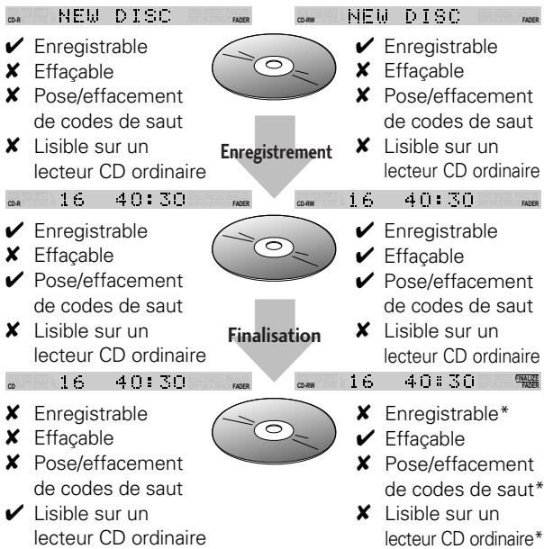 PIONEER PDR-L77 - Enregistrement et finalisation des disques - 1