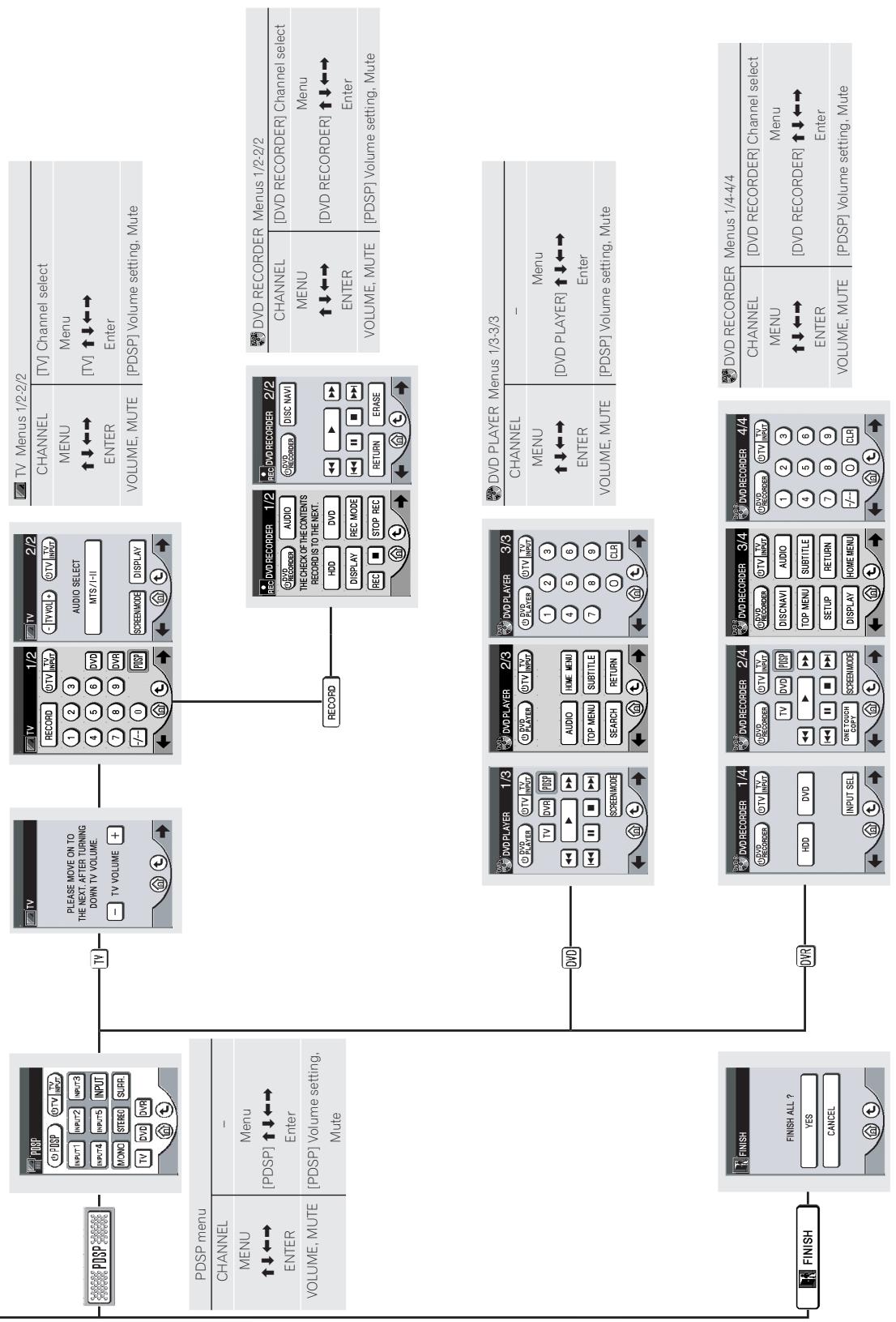 PIONEER PDSP-1 - Table of Remote Control Unit Menu Displays - 2