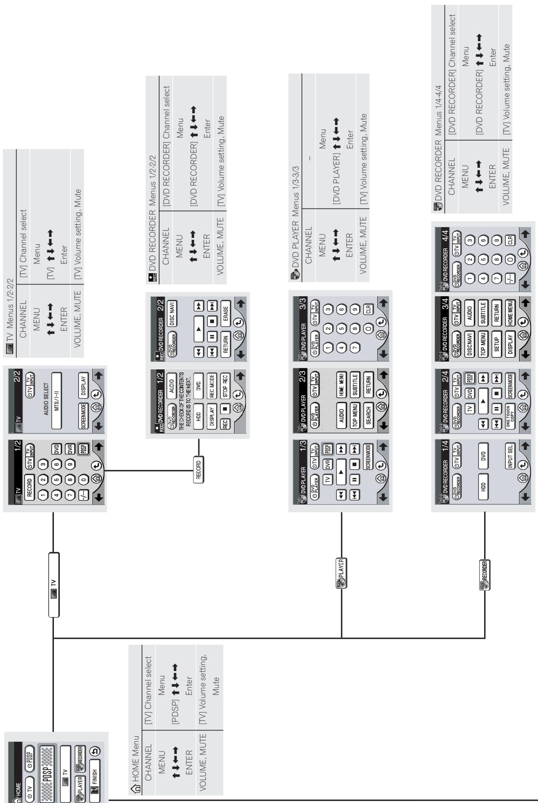 PIONEER PDSP-1 - Table of Remote Control Unit Menu Displays - 1