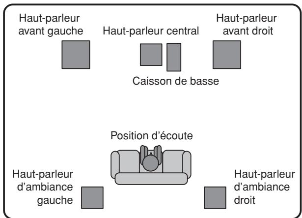 PIONEER S-FCRW2500 (HTP-2500) - Agencement standard des haut-parleurs d'ambiance - 1