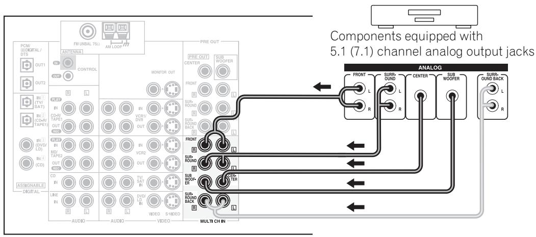PIONEER VSX-AX3-K - Connecting to the Multi Channel Analog Inputs (DVD-Audio or Super Audio CD (SACD) compatible player) - 1