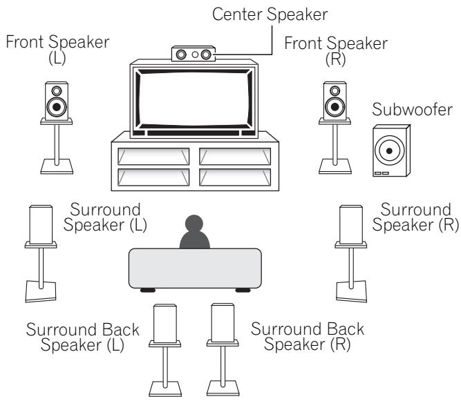 PIONEER VSX-AX3-K - Speaker placement - 1