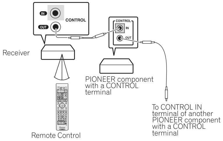 PIONEER VSX-AX3-K - The PIONEER SR System: Operating other PIONEER components - 1