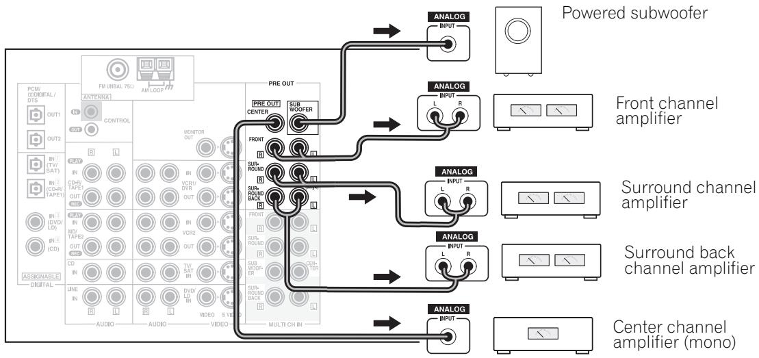 PIONEER VSX-AX3-K - Connecting Additional Amplifiers - 1