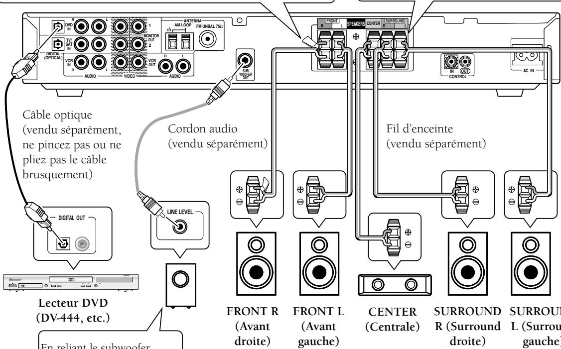 PIONEER VSX-C300(-S) - 1) Raccordez votre lecteur DVD, vos enceintes, votre subwoofer et votre téléviseur. - 3
