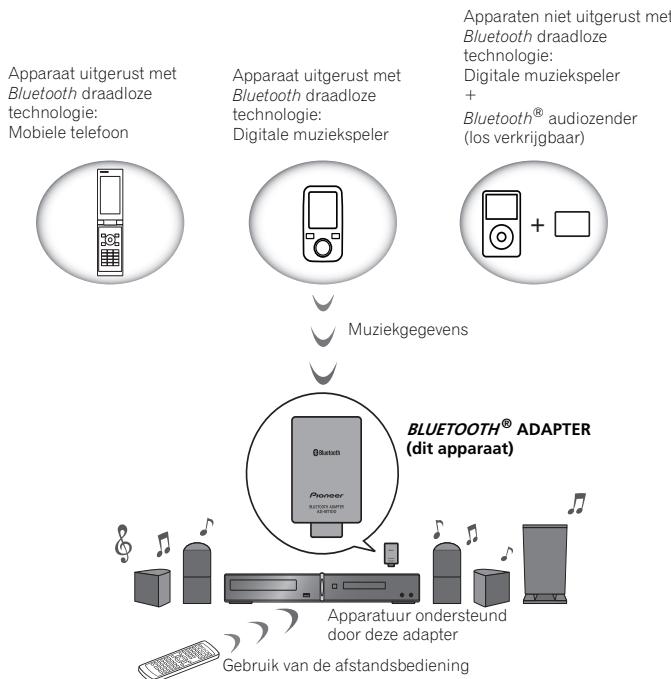 PIONEER AS-BT100 - Gebruik van de afstandsbediening - 1