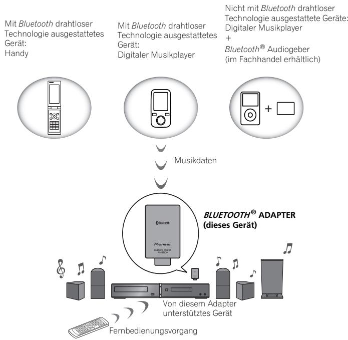 PIONEER AS-BT100 - Fernbedienung - 1
